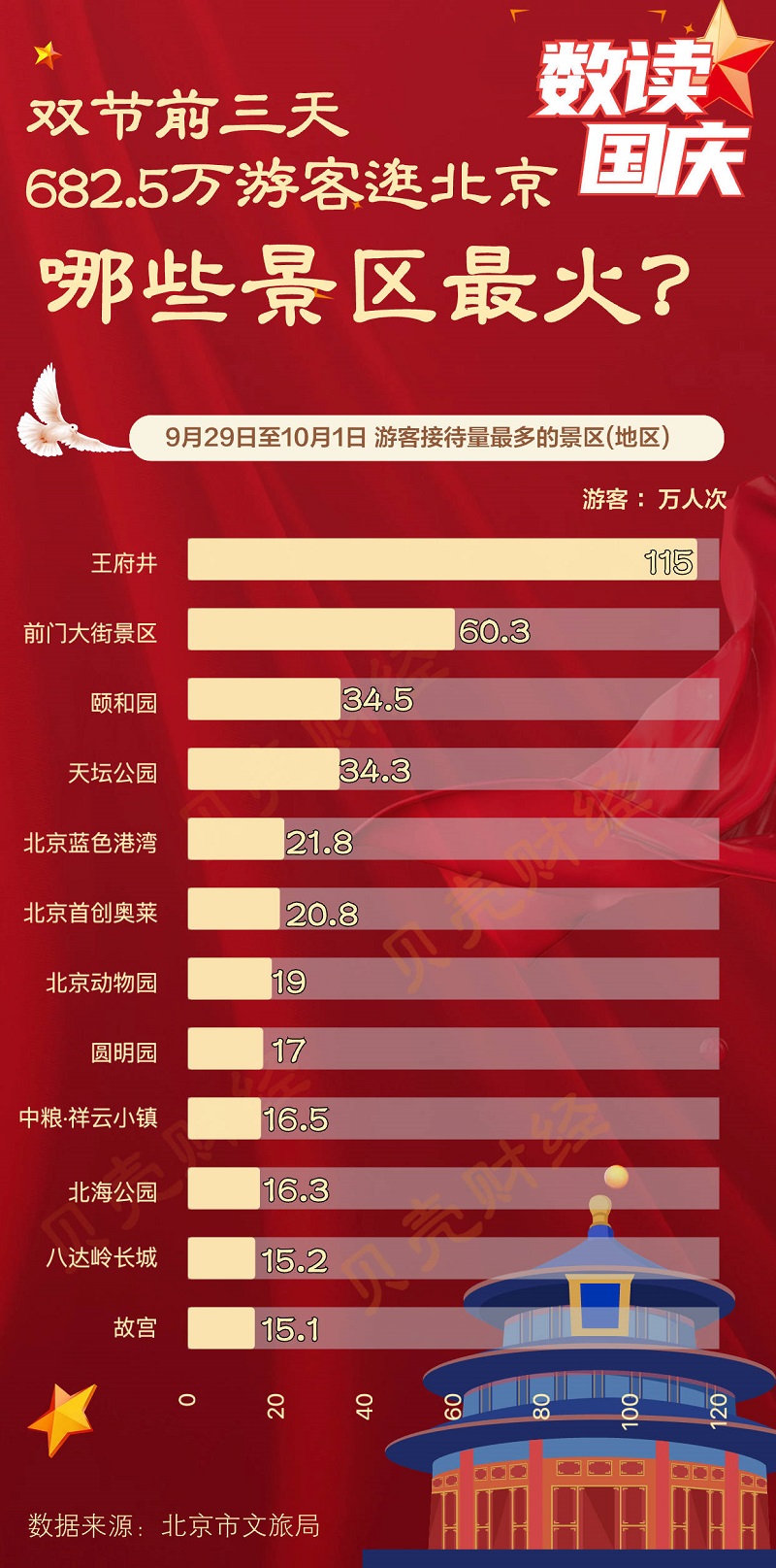 双节期间，游客在北京的平均消费达到1310.6元，这10个地方最受欢迎(图1)