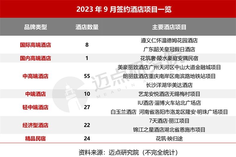 2023年9月中国酒店业发展报告(图2)