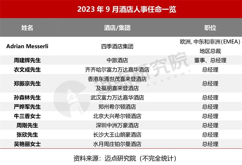 2023年9月中国酒店业发展报告(图3)