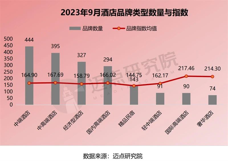 2023年9月中国酒店业发展报告(图7)