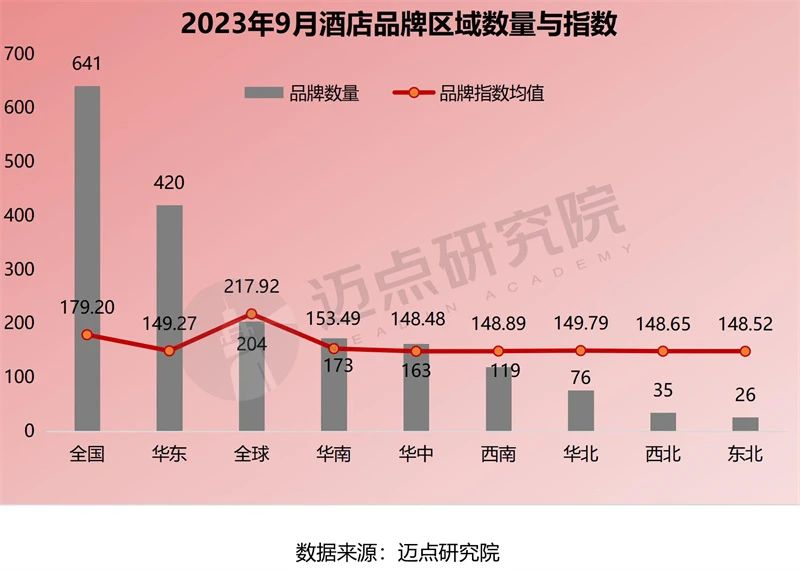 2023年9月中国酒店业发展报告(图9)