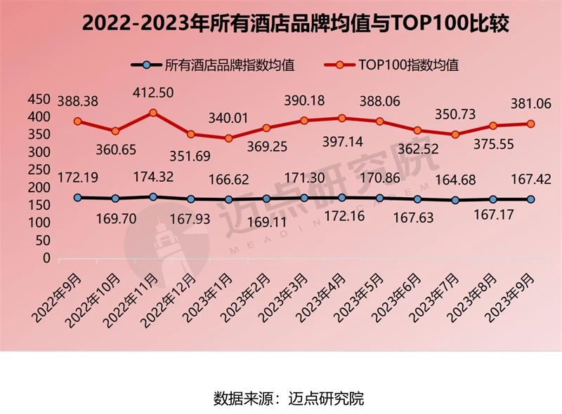 2023年9月中国酒店业发展报告(图13)