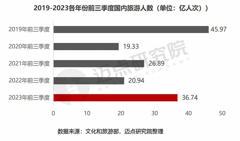 2023年三季度中国旅游市场分析报告(图1)