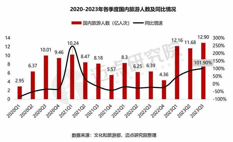 2023年三季度中国旅游市场分析报告(图2)