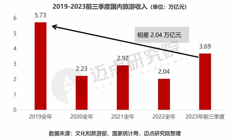 2023年三季度中国旅游市场分析报告(图3)