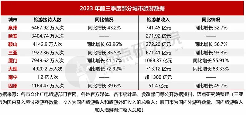 2023年三季度中国旅游市场分析报告(图8)