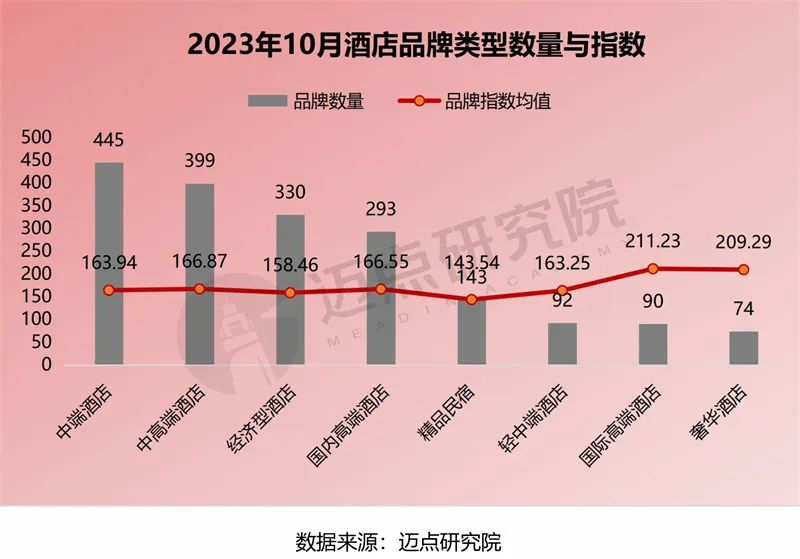 2023年10月中国酒店业发展报告(图6)
