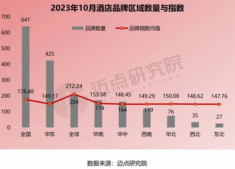 2023年10月中国酒店业发展报告(图8)